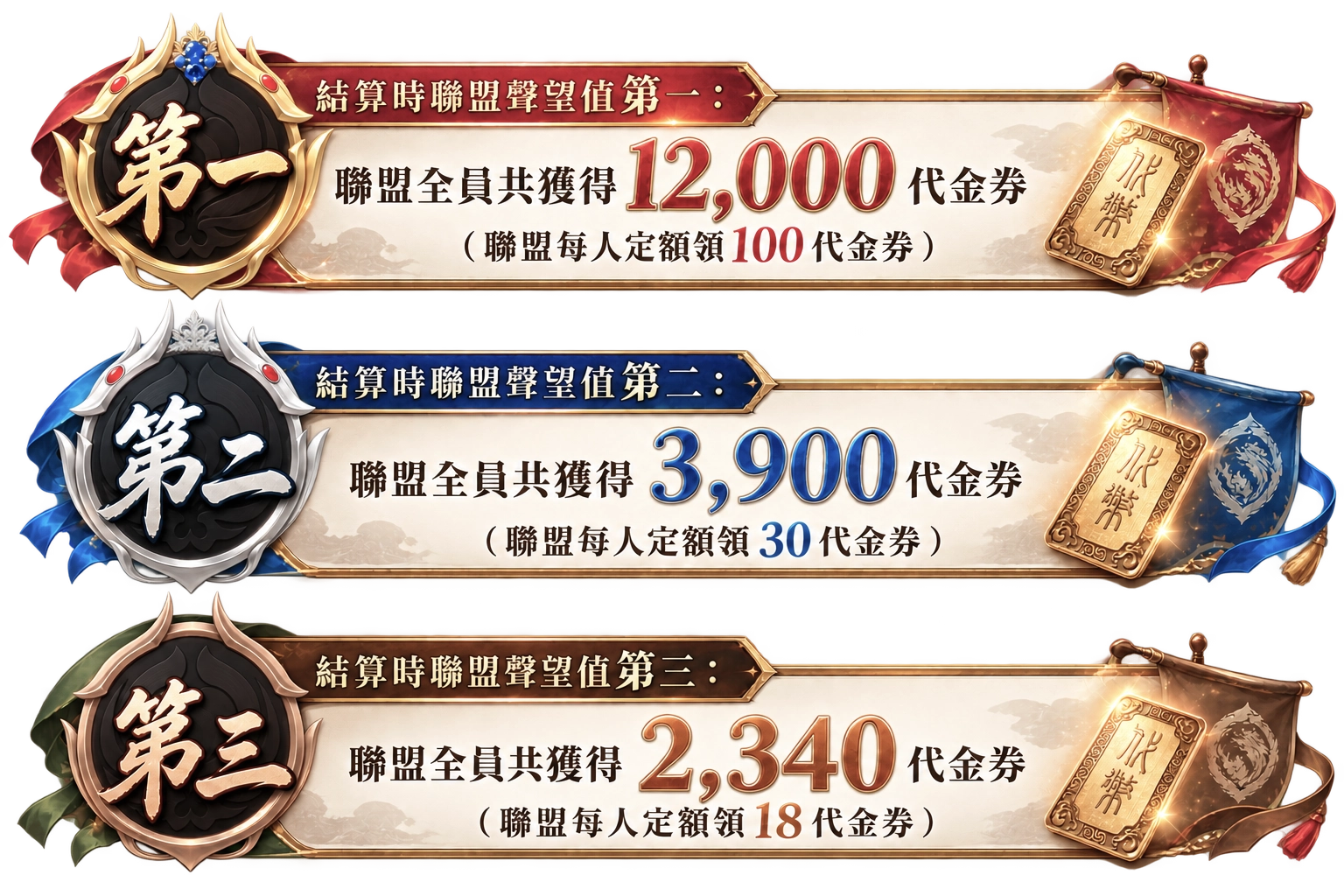 聯盟聲望值第一名全員共獲12,000代金券；第二名3,900代金券；第三名2,340代金券