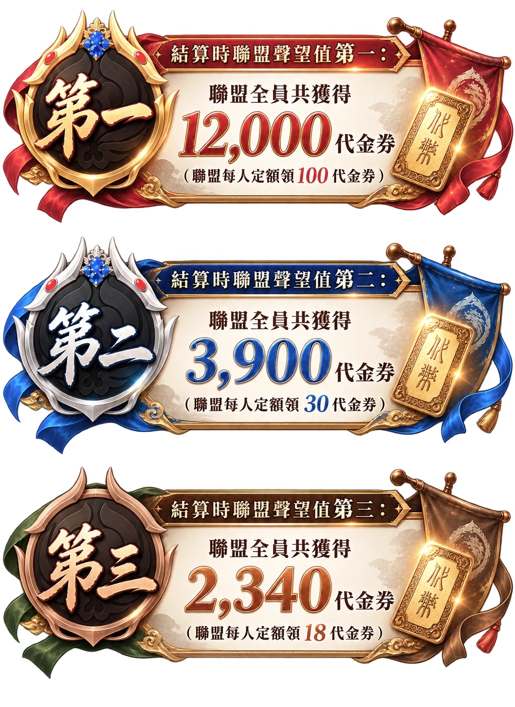 聯盟聲望值第一名全員共獲12,000代金券；第二名3,900代金券；第三名2,340代金券