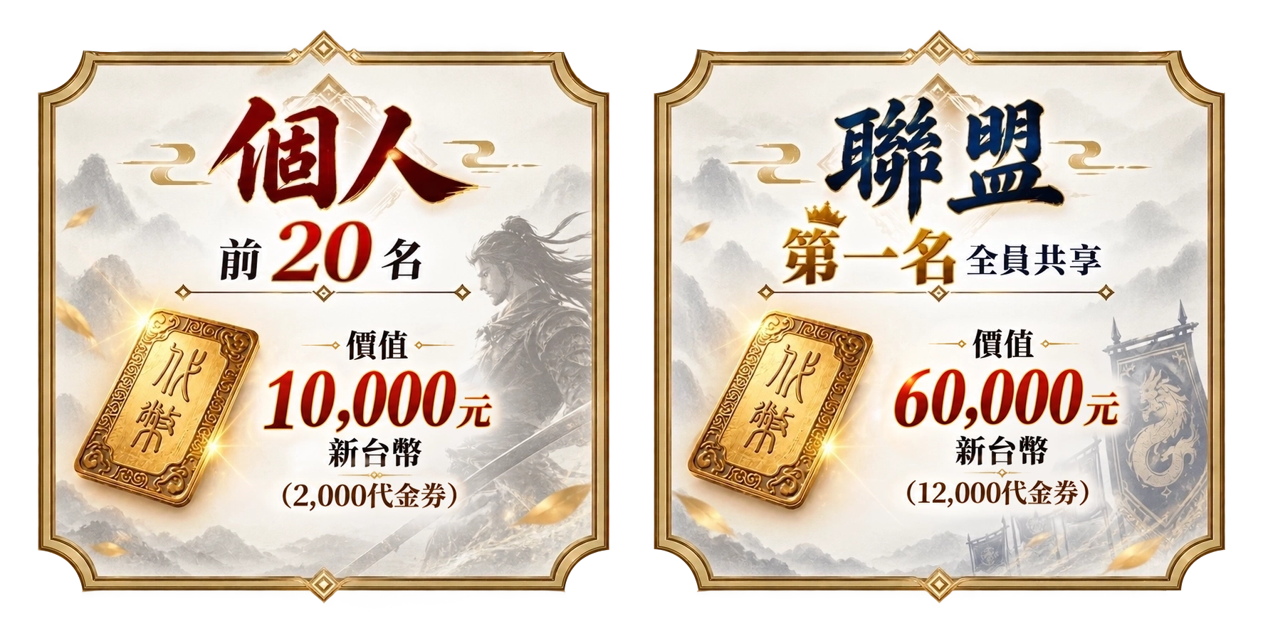 個人前20名每人可獲2,000代金券；聯盟第一名全員共享最高12,000代金券