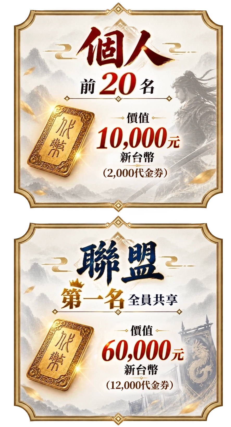 個人前20名每人可獲2,000代金券；聯盟第一名全員共享最高12,000代金券